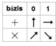 A 0 és 1 bit kódolása fénypolarizációs állapotba, derékszögű és diagonális bázis esetén