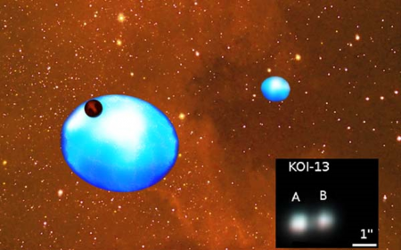 A Kepler-13 rendszer két, közel egyforma kettőscsillagból áll, a fényesebb körül ferde pályán kering a Kepler-13b bolygó