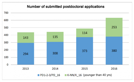 Number of submitted postdoctoral applications