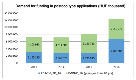 Demand for funding in postdoc type applications (HUF thousand)