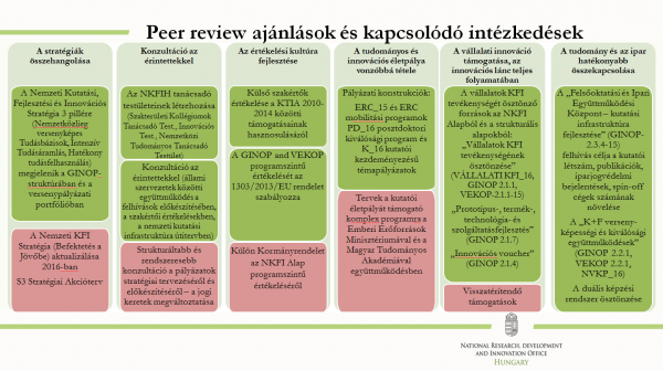 A peer review dokumentumban megfogalmazott ajánlások és az azokhoz kapcsolódóan már megvalósult eredmények, intézkedések