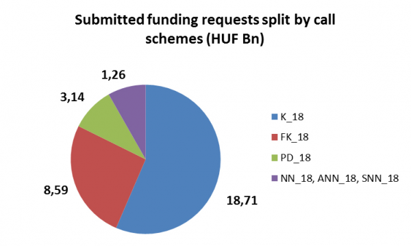 Submitted funding requests split by call schemes (HUF Bn)