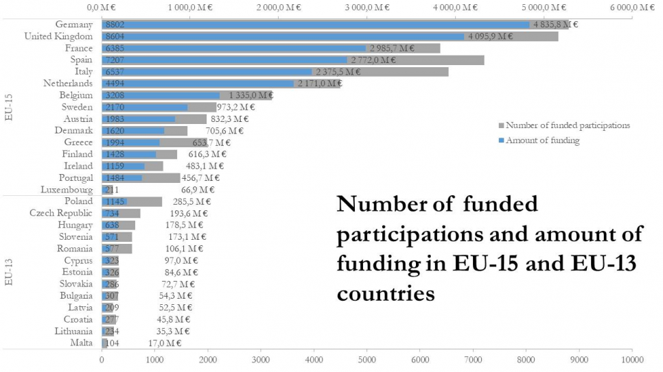 Number of funded participations and amount of funding in EU-15 and EU-13 countries