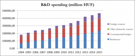 R&D spending (million HUF)