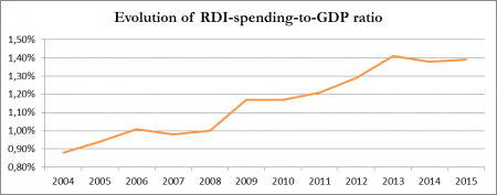 Evolution of RDI spending to GDP ratio