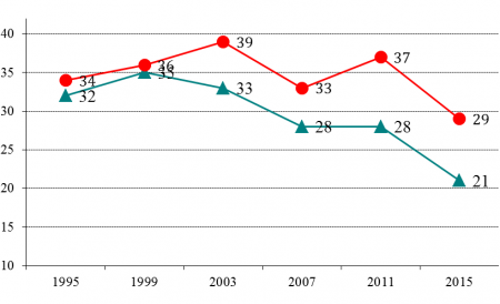 A havi dohányzók százalékos arányának változása 1995 és 2015 között