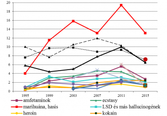 Egyes szerek életprevalencia-értéke 1995 és 2015 között a 16 éves diákok körében
