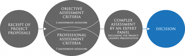 complex assessment process