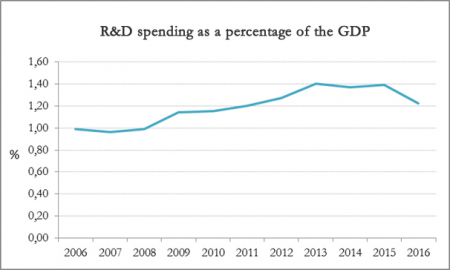 R&D spending as a percentage of the GDP