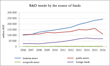 R&D spending by the source of funds