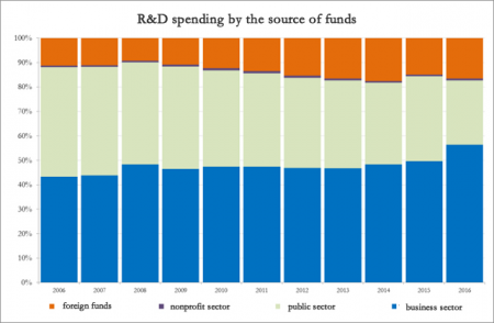 R&D trends by the source of funds