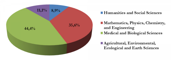 Proportion of proposals submitted to the Frontline excellence programme by fields of science