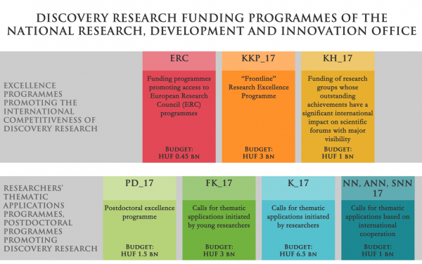 Discovery research funding programmes of the National Research, Development and Innovation Office
