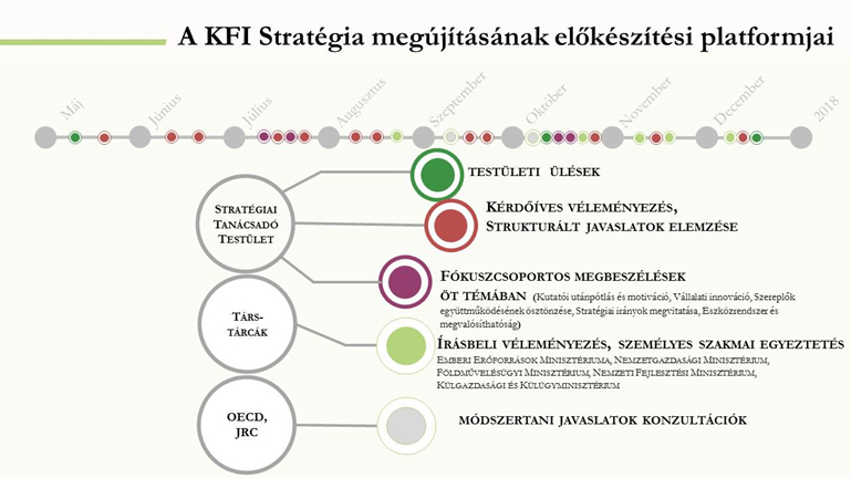 A KFI Stratégia megújításának előkészítési platformjai