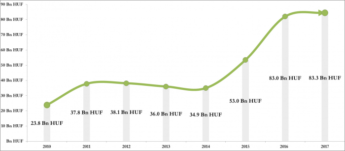 Amount of funding disbursed from the NRDI Fund and its legal predecessors for RDI projects