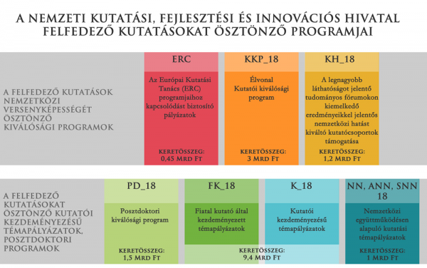 Az NKFI Hivatal felfedező kutatásokat ösztönző programjai - 2018