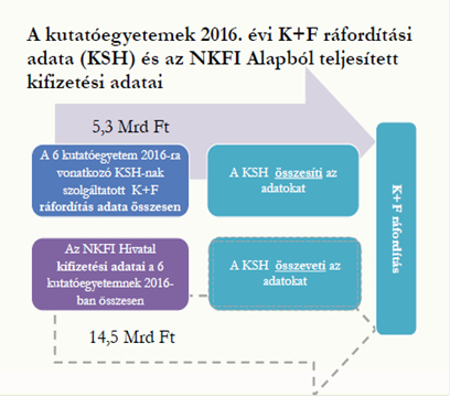 A kutatóegyetemek 2016. évi K+F ráfordítási adata (KSH) és az NKFI Alapból teljesített kifizetési adatai