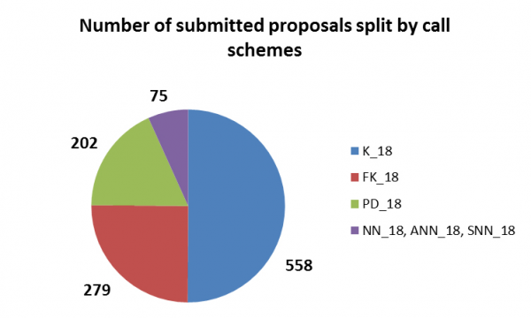 Number of submitted proposals split by call schemes