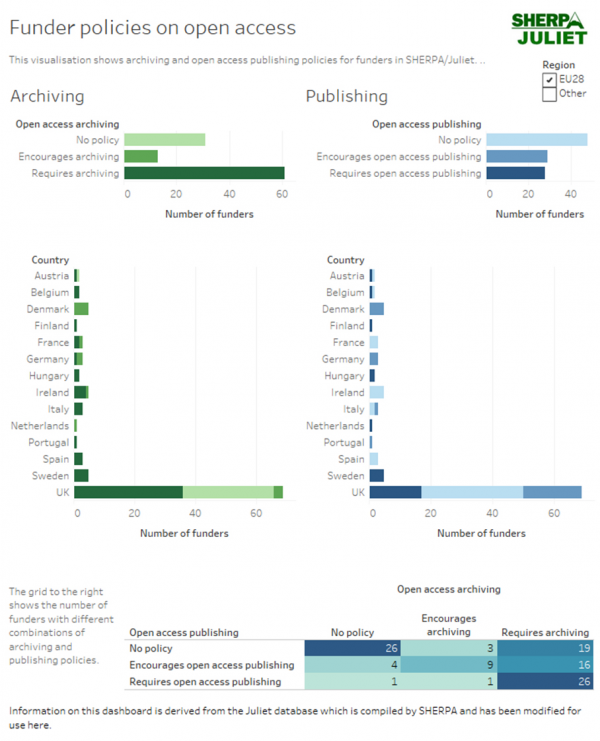 OA közlemények archiválási és publikálási politikáinak száma az EU országokban a támogató intézmények tekintetében