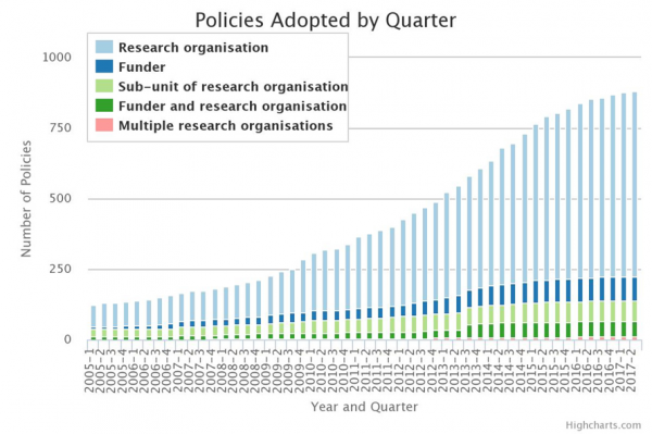 2005-2017 közötti negyedéves megoszlások az elfogadott OA politika tekintetében