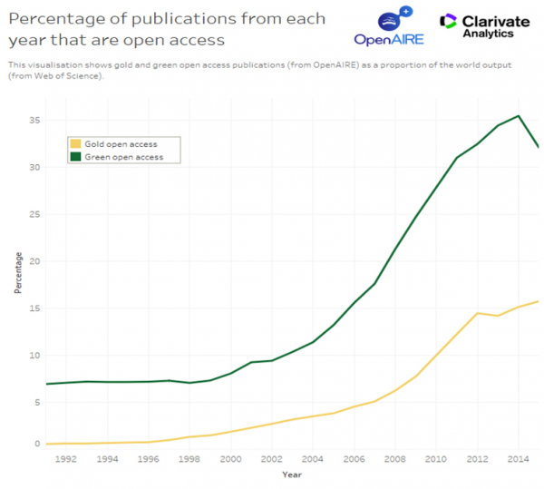 Az arany és zöld OA publikációk aránya világszerte