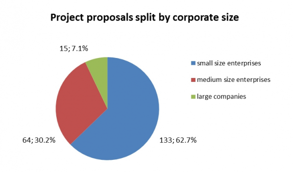 2018-1.1.2-KFI Project proposals split by corporate size