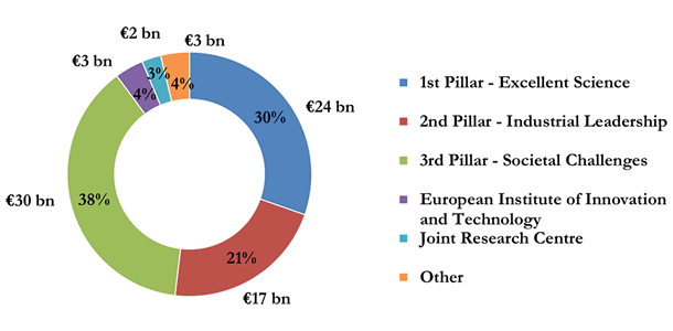 Distribution of the Horizon 2020 budget