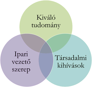 H2020 keretprogram pillérei