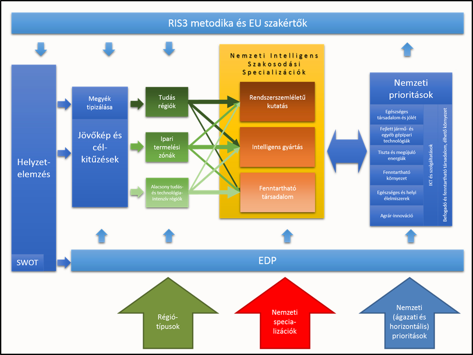 RIS3 metodika és EU szakértők