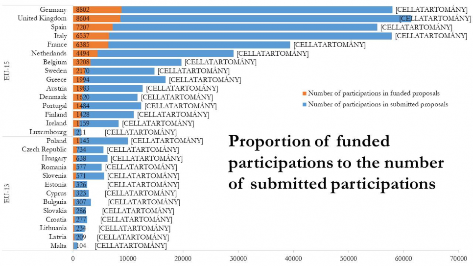 Proportion of funded participations to the number of submitted participations