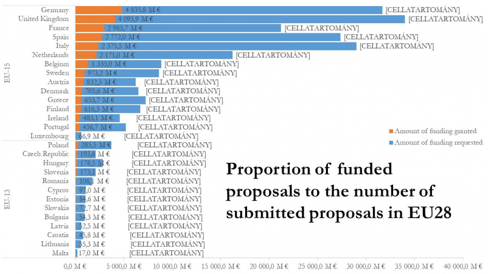 Proportion of funded proposals to the number of submitted proposals in EU28