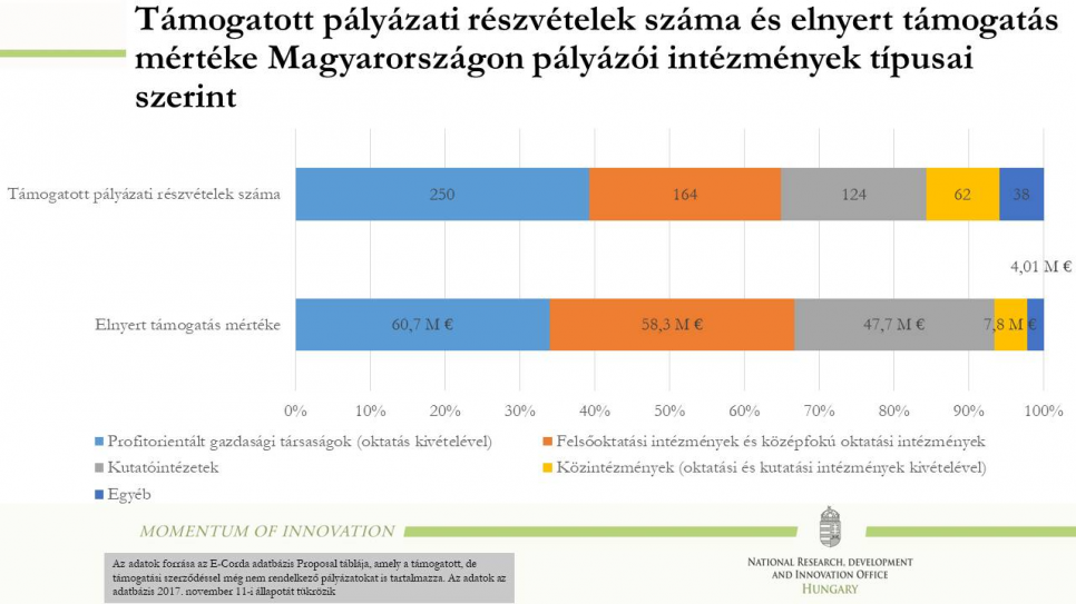 Támogatott pályázati részvételek száma és elnyert támogatás mértéke Magyarországon pályázói intézmények típusai szerint