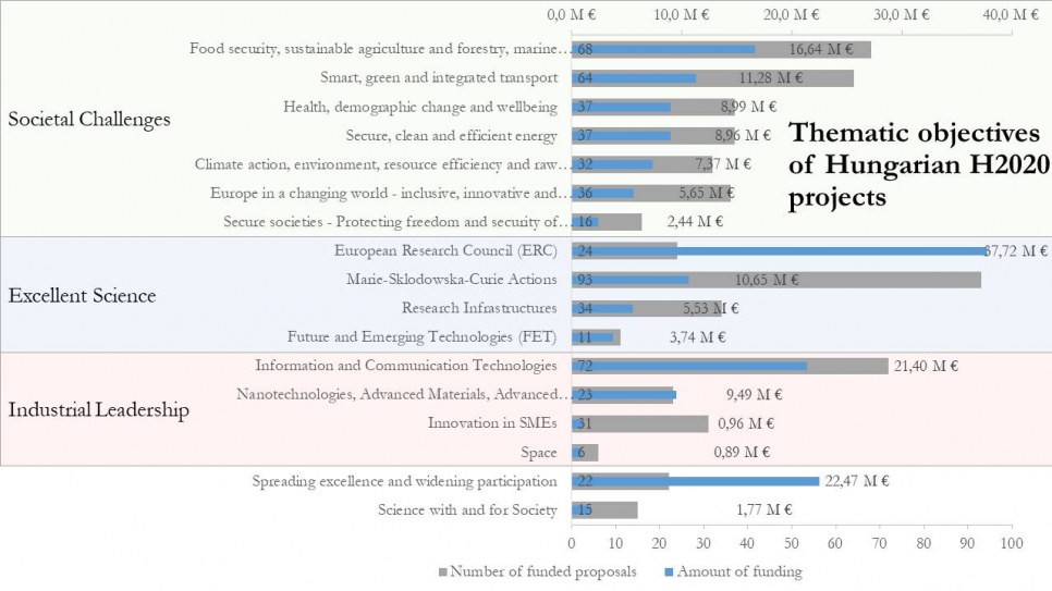 Thematic objectives of Hungarian H2020 projects