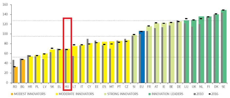 European Innovation Scoreboard, EIS