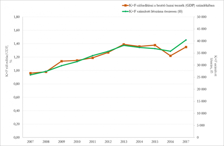 K+F ráfordítás/GDP és K+F számított létszám alakulása 2007-2017 között