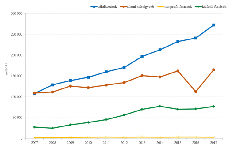 K+F ráfordítás megoszlása források szerint, 2007-2017