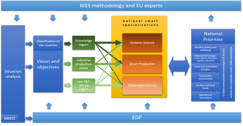 RIS3 methodology and EU experts