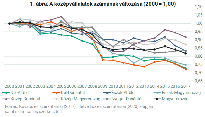 A középvállalaltok számának változása
