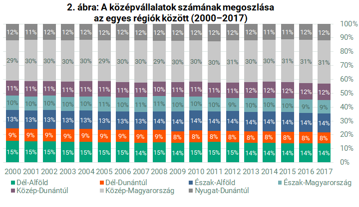 A középvállalaltok számának megoszlása az egyes régiók között (2000-2017)