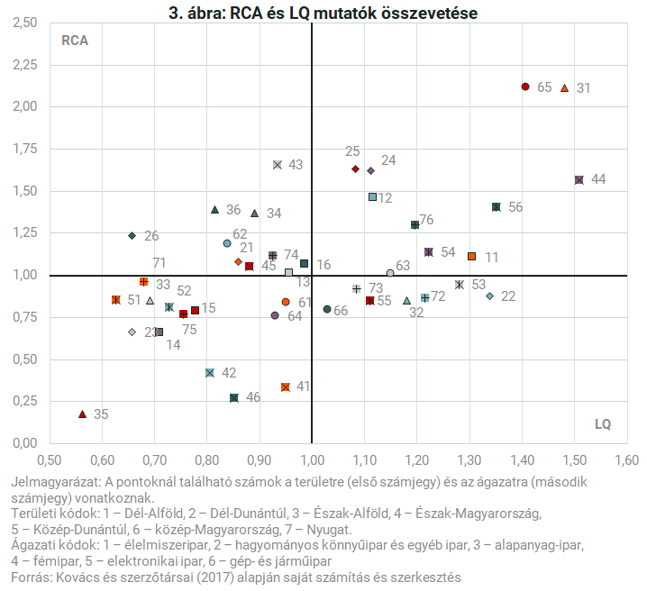 RCA és LQ mutatók összevetése