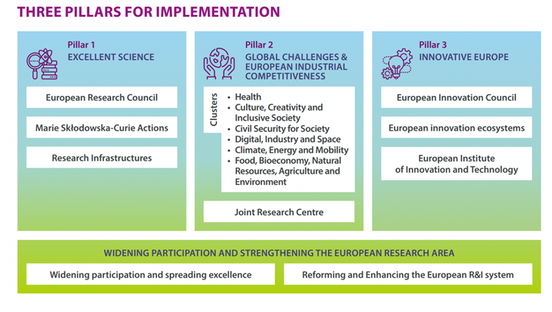 Horizon Europe - 3 pillares