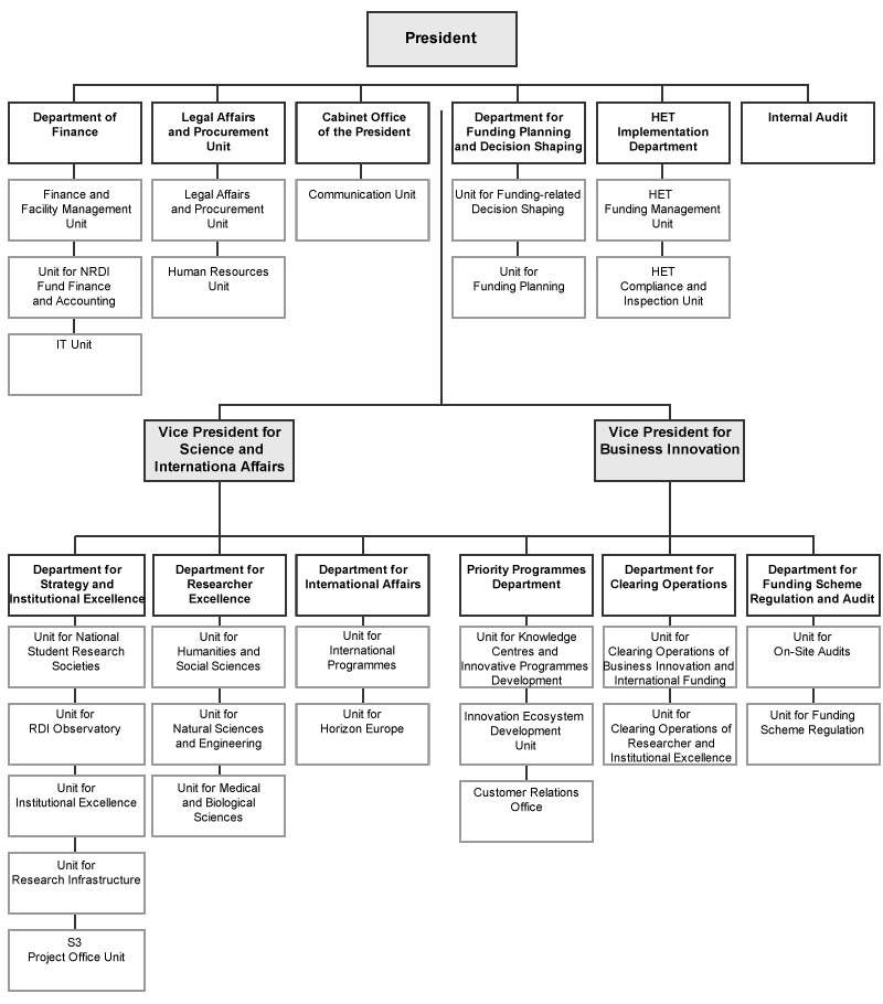 NRDIO organisation chart - 11 December 2021