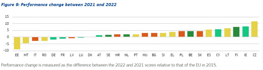 EIS performance change 2021-2022