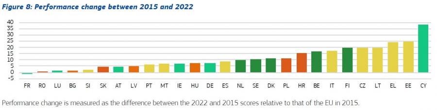 EIS performance change 2015-2022