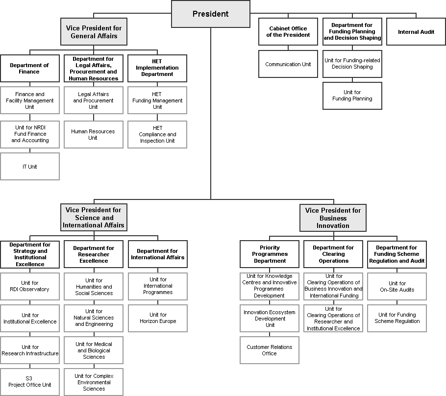 Organisation chart of the NRDI Office