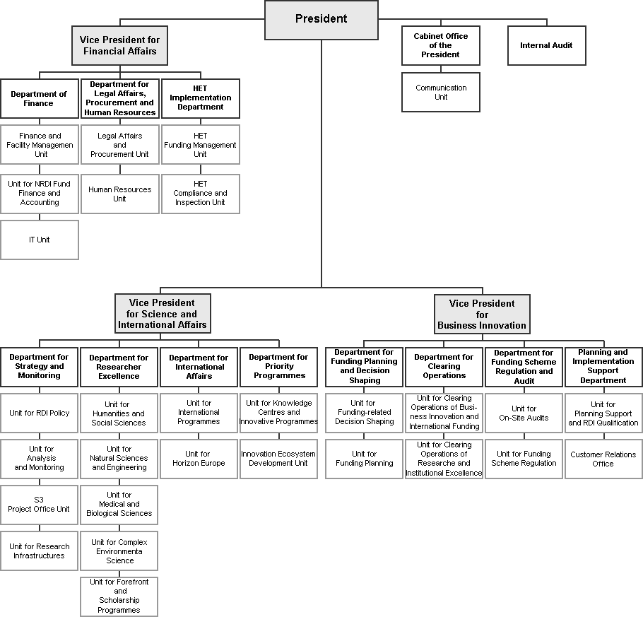Organisation chart of the NRDI Office - 5 September 2023