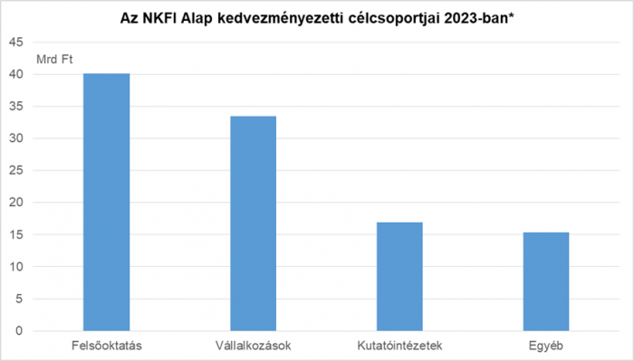Az NKFI Alap kedvezményezett célcsoportjai 2023-ban