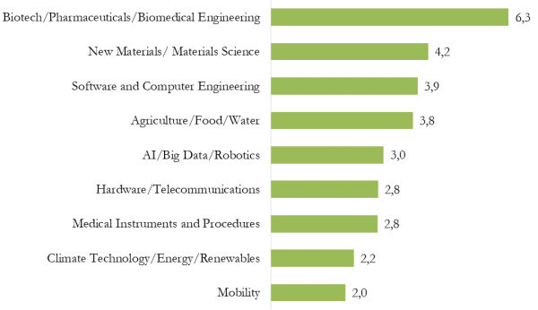 Breakdown of funded applications by technology area, HUF billion