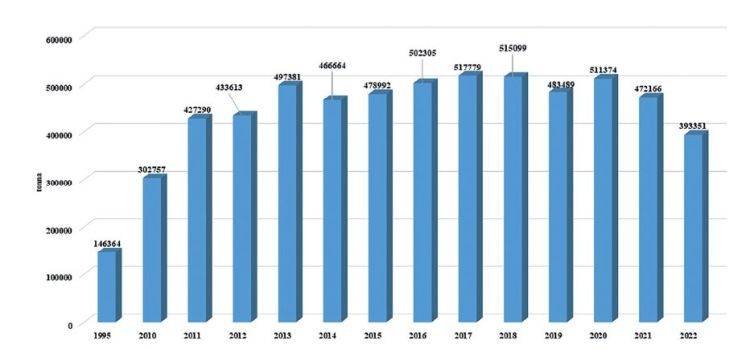 1. ábra. A Magyarországon betakarított csemegekukorica termésmennyisége 1995–2022 között (forrás: KSH)