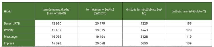 2. táblázat. A legnagyobb termőképességű hibridek terméseredményei eltérő öntözési modellekben, 2022-ben (Debrecen-Látókép, 2022)